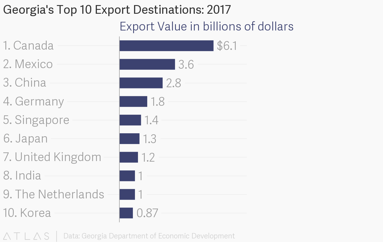 Exports Recover as Import Growth Leads to Record Trade Numbers